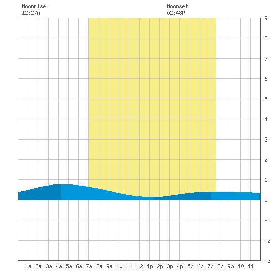 Islamorada tide chart for Thursday, September 7, 2023