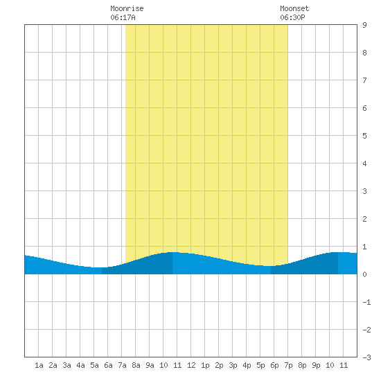 Islamorada tide chart for Friday, October 13, 2023