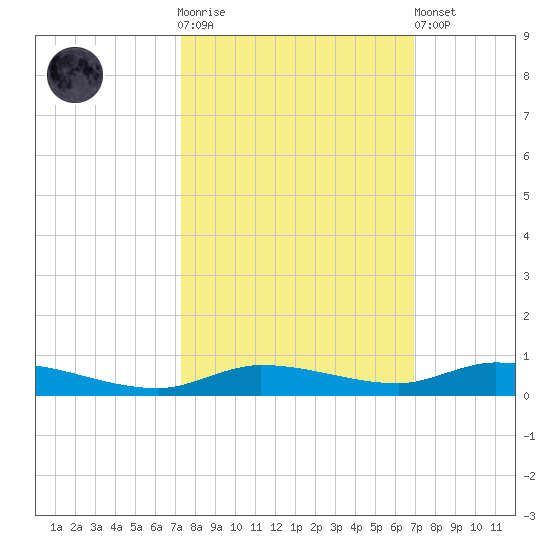 Islamorada tide chart for Saturday, October 14, 2023