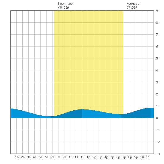 Islamorada tide chart for Sunday, October 15, 2023