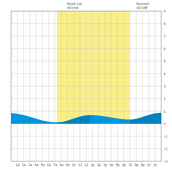 Islamorada tide chart for Monday, October 16, 2023