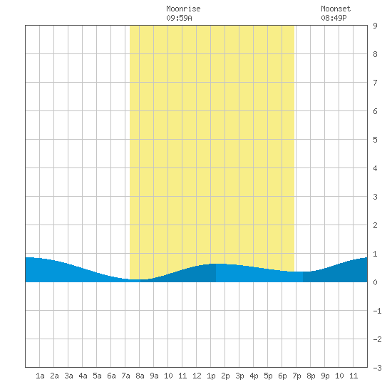 Islamorada tide chart for Tuesday, October 17, 2023