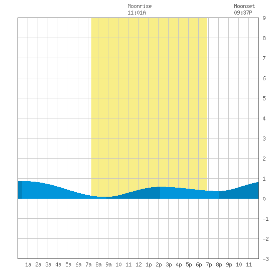 Islamorada tide chart for Wednesday, October 18, 2023
