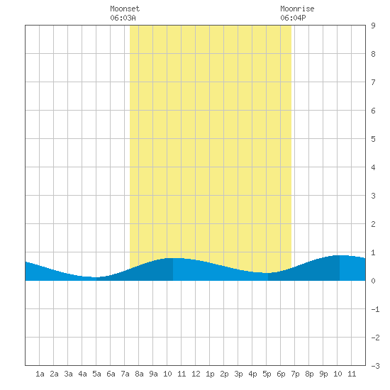 Islamorada tide chart for Friday, October 27, 2023