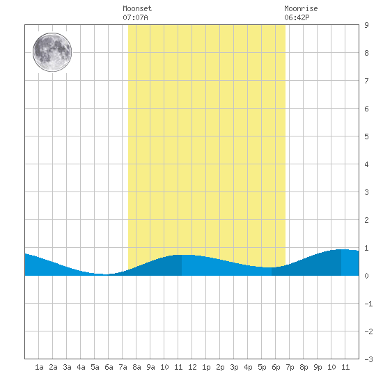 Islamorada tide chart for Saturday, October 28, 2023