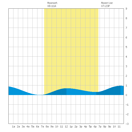 Islamorada tide chart for Sunday, October 29, 2023