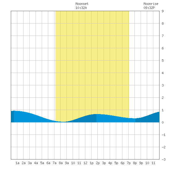 Islamorada tide chart for Monday, October 2, 2023