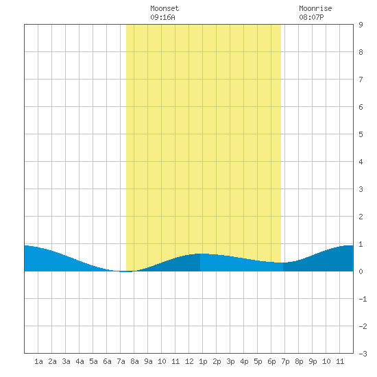 Islamorada tide chart for Monday, October 30, 2023