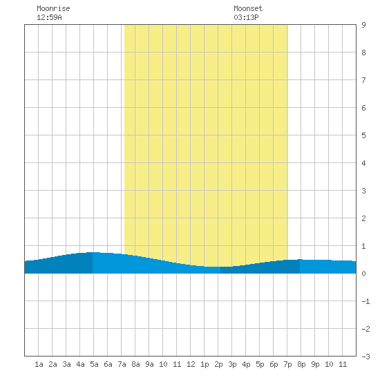 Islamorada tide chart for Saturday, October 7, 2023