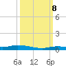 Islamorada tide chart for Sunday, October 8, 2023