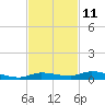 Islamorada tide chart for Saturday, November 11, 2023