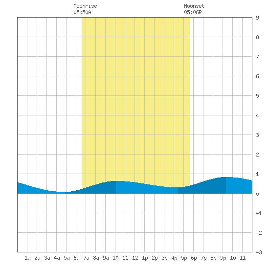 Islamorada tide chart for Sunday, November 12, 2023
