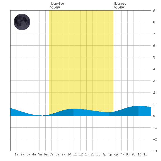 Islamorada tide chart for Monday, November 13, 2023