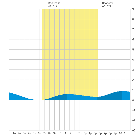 Islamorada tide chart for Tuesday, November 14, 2023