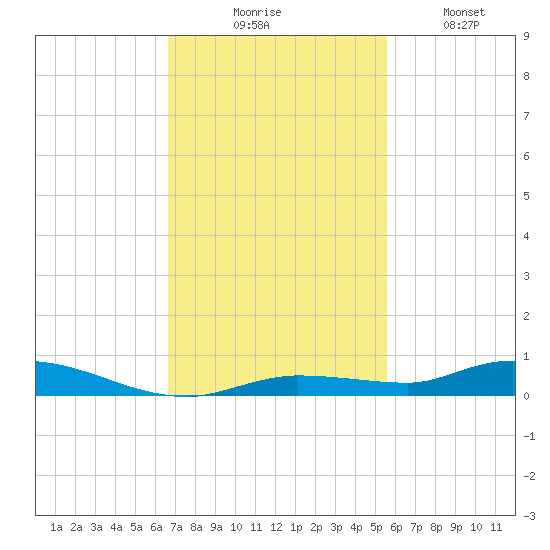 Islamorada tide chart for Thursday, November 16, 2023