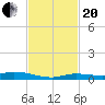 Islamorada tide chart for Monday, November 20, 2023