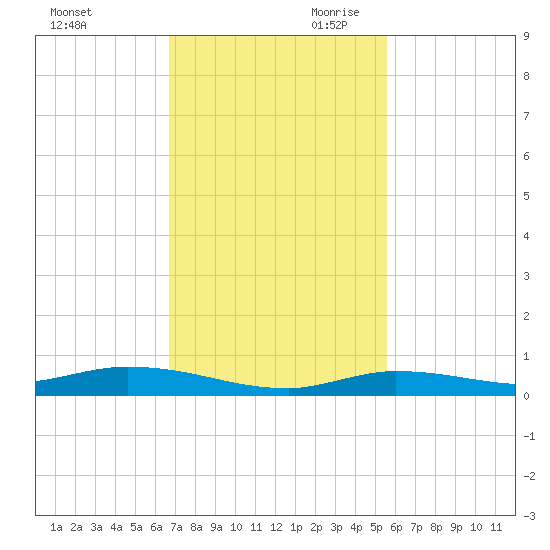 Islamorada tide chart for Tuesday, November 21, 2023