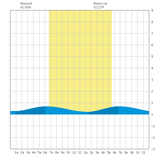 Islamorada tide chart for Wednesday, November 22, 2023