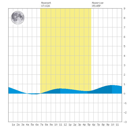 Islamorada tide chart for Monday, November 27, 2023