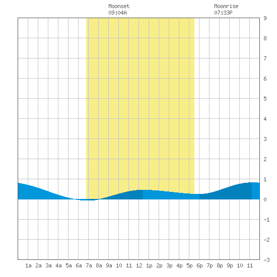Islamorada tide chart for Wednesday, November 29, 2023