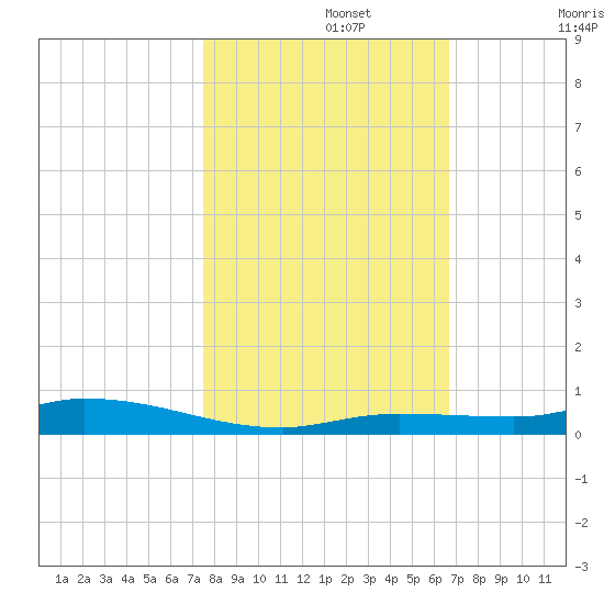 Islamorada tide chart for Friday, November 3, 2023