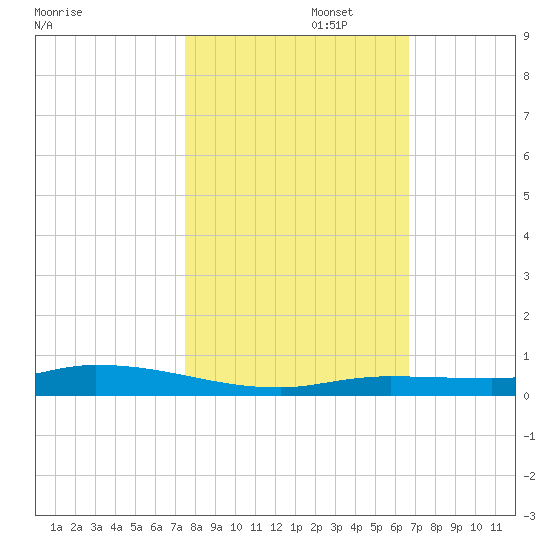Islamorada tide chart for Saturday, November 4, 2023