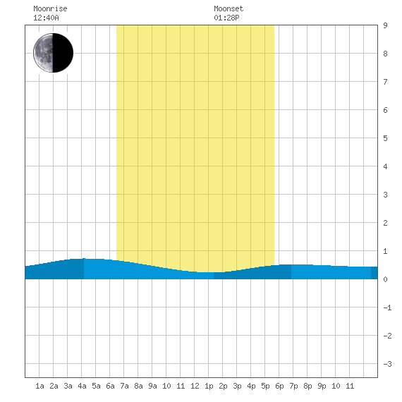 Islamorada tide chart for Sunday, November 5, 2023