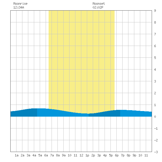 Islamorada tide chart for Monday, November 6, 2023
