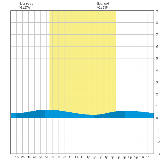 Islamorada tide chart for Tuesday, November 7, 2023