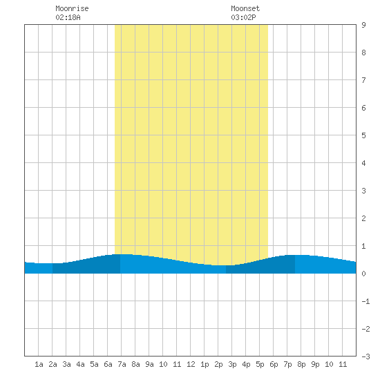 Islamorada tide chart for Wednesday, November 8, 2023