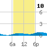 Islamorada tide chart for Sunday, December 10, 2023
