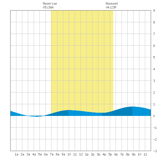 Islamorada tide chart for Monday, December 11, 2023