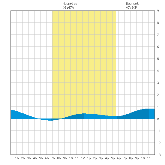 Islamorada tide chart for Thursday, December 14, 2023