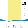 Islamorada tide chart for Friday, December 15, 2023