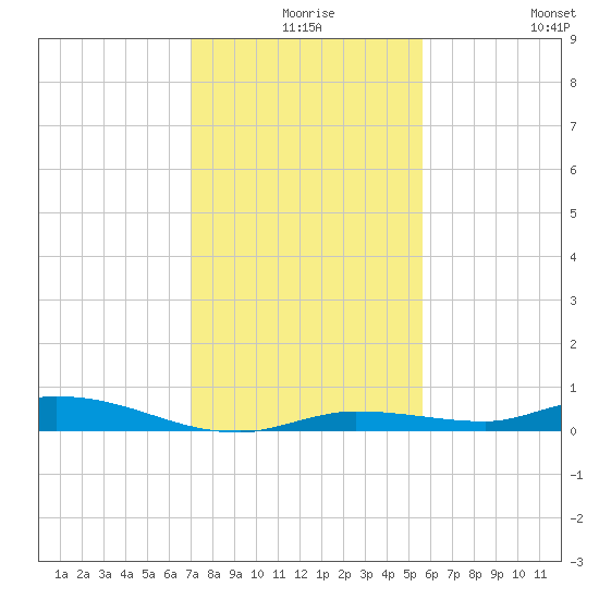 Islamorada tide chart for Sunday, December 17, 2023