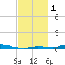 Islamorada tide chart for Friday, December 1, 2023