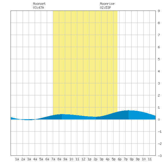 Islamorada tide chart for Saturday, December 23, 2023