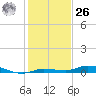 Islamorada tide chart for Tuesday, December 26, 2023