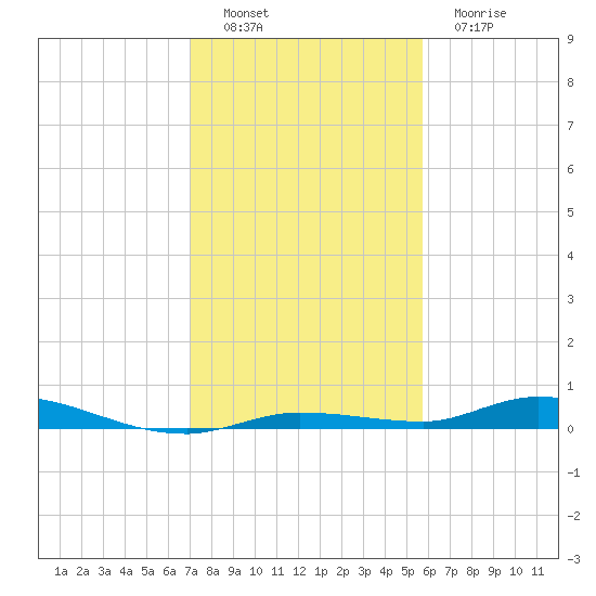 Islamorada tide chart for Thursday, December 28, 2023