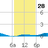 Islamorada tide chart for Thursday, December 28, 2023