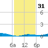 Islamorada tide chart for Sunday, December 31, 2023