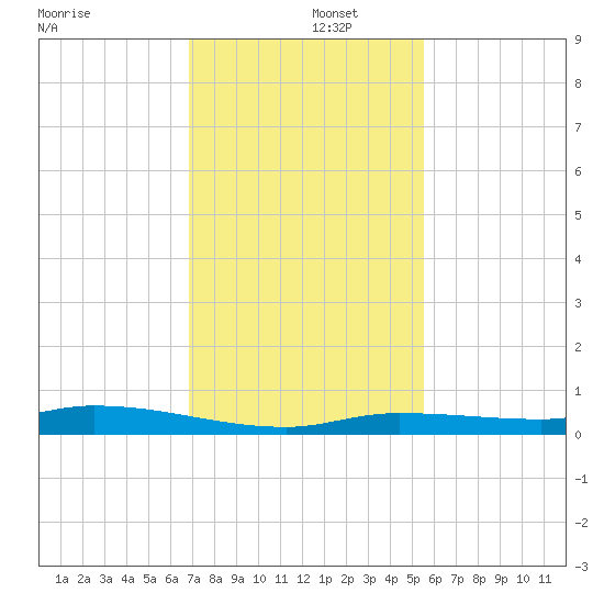 Islamorada tide chart for Monday, December 4, 2023