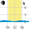 Islamorada tide chart for Tuesday, December 5, 2023