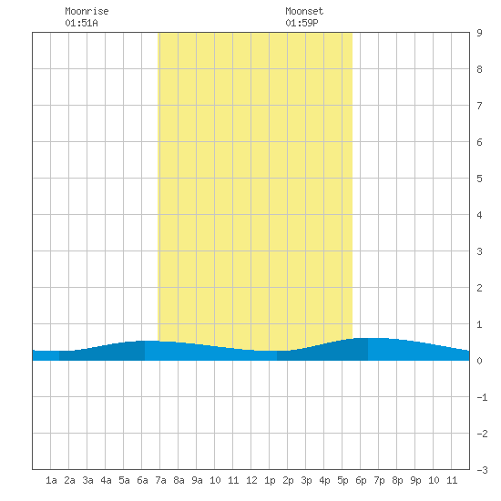 Islamorada tide chart for Thursday, December 7, 2023