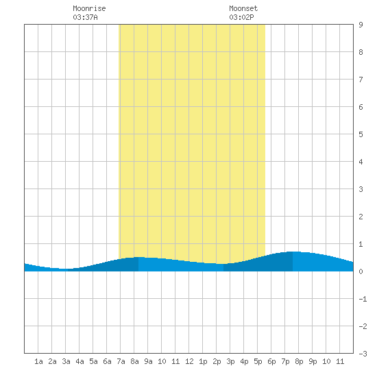 Islamorada tide chart for Saturday, December 9, 2023