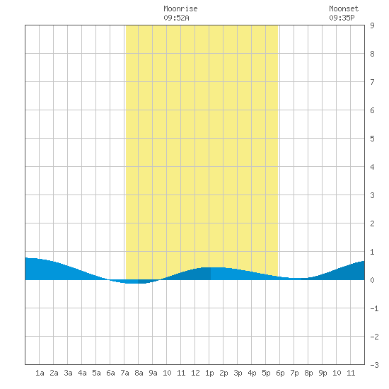 Islamorada tide chart for Sunday, January 14, 2024