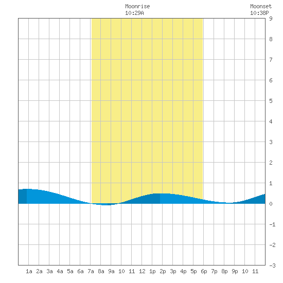 Islamorada tide chart for Monday, January 15, 2024
