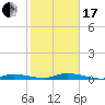 Islamorada tide chart for Wednesday, January 17, 2024