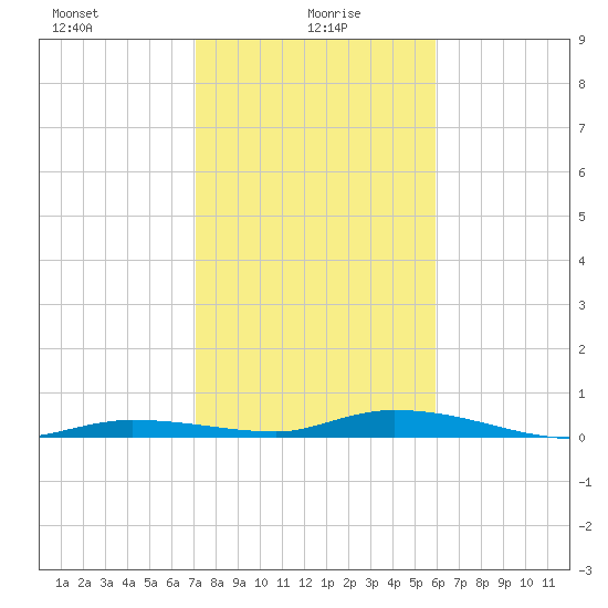 Islamorada tide chart for Thursday, January 18, 2024