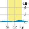 Islamorada tide chart for Thursday, January 18, 2024